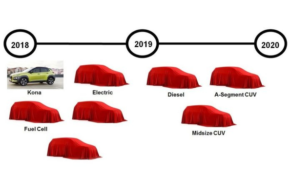 Hyundai prévoit d’ici à 2020, de libérer les huit nouveaux crossovers