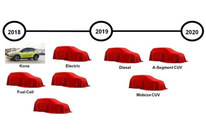 Hyundai prévoit d’ici à 2020, de libérer les huit nouveaux crossovers