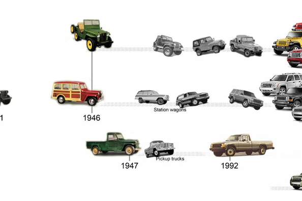 L’histoire de la marque Jeep