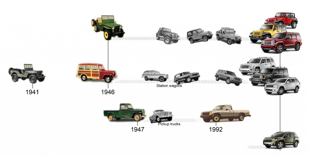 L’histoire de la marque Jeep