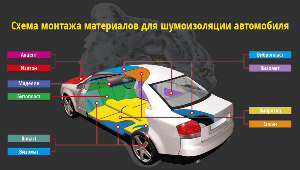 Sélection et installation de moyens d’insonorisation pour une voiture