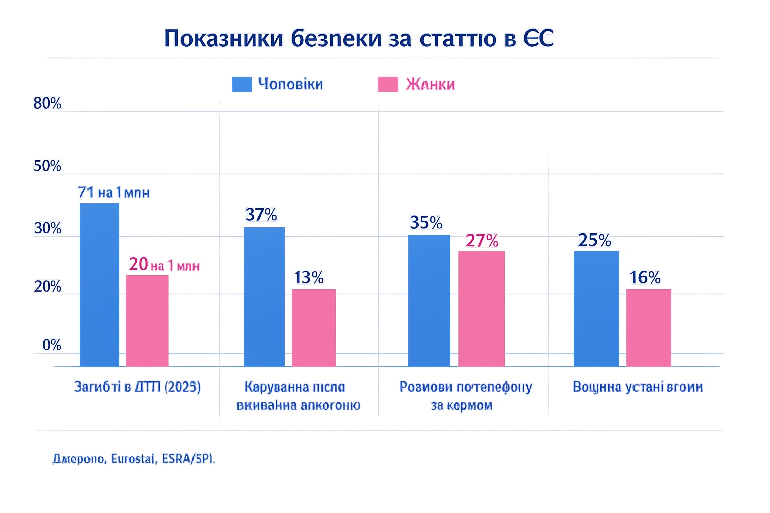 Графік порівняння показників безпеки за статтю (ЄС)
